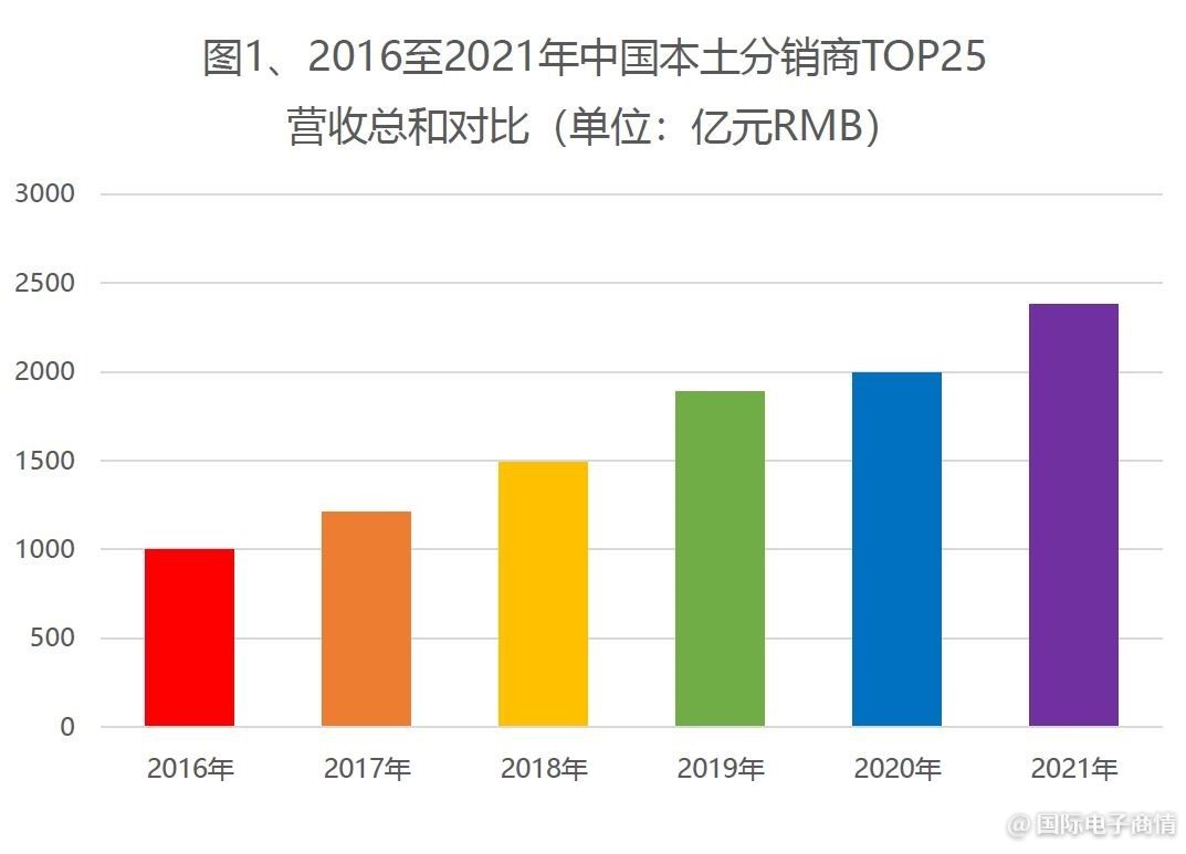 全球电子元器件分销商营收,2018年电子元器件分销商营收排名