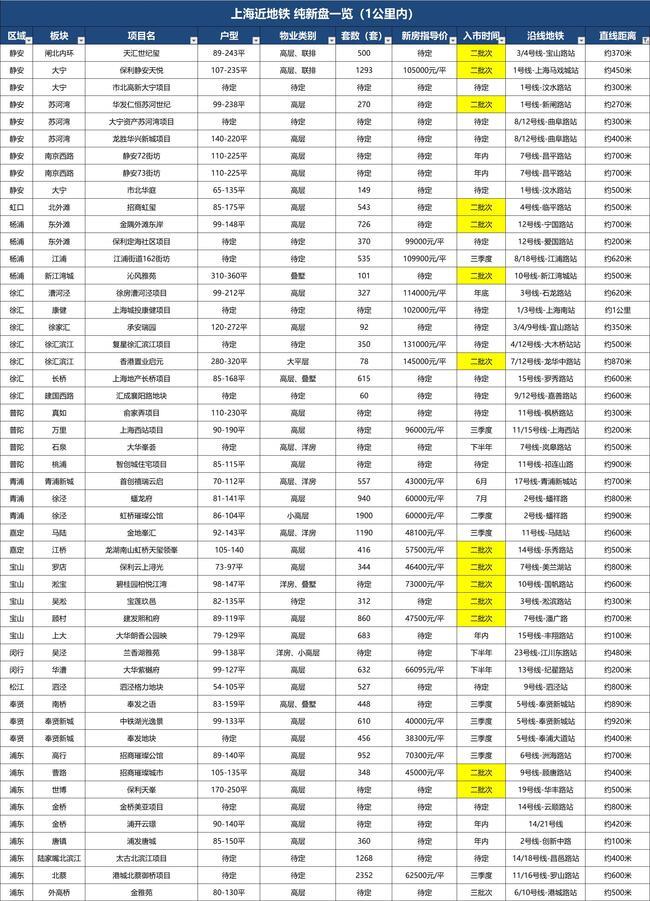 2023年二批次入市楼盘会涨价吗,第二批次新房认购最新