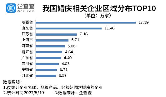 520最强婚礼登记日！我国现存婚庆相关企业超97万家