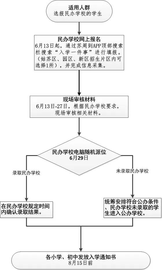 苏州义务教育学校入学工作日程,苏州小学入学报名条件