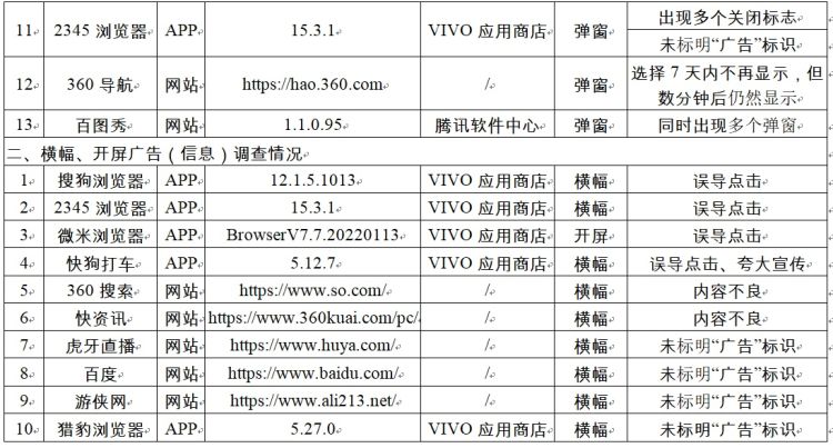 互联网弹窗依旧“跳”得欢，这些知名网站都被“点名”了