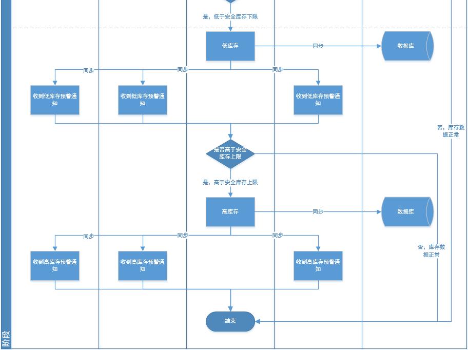 进销存管理系统业务流程,仓库进销存管理软件业务流程