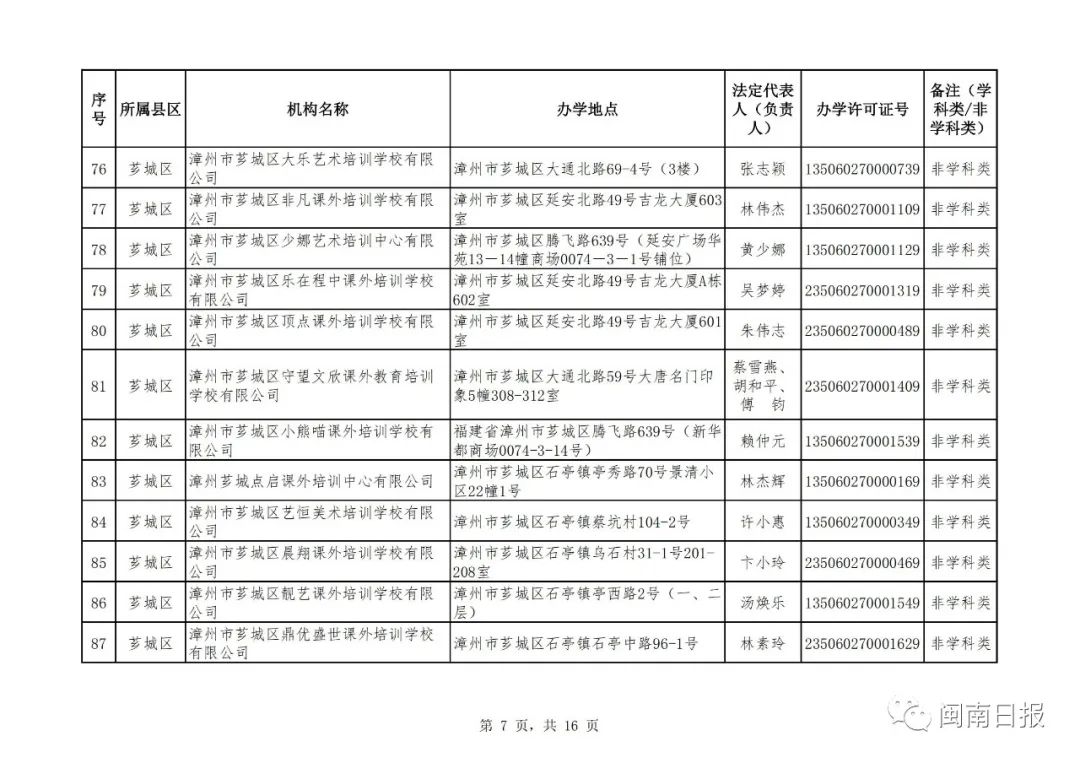 漳州校外培训机构黑名单,漳州市线下培训机构