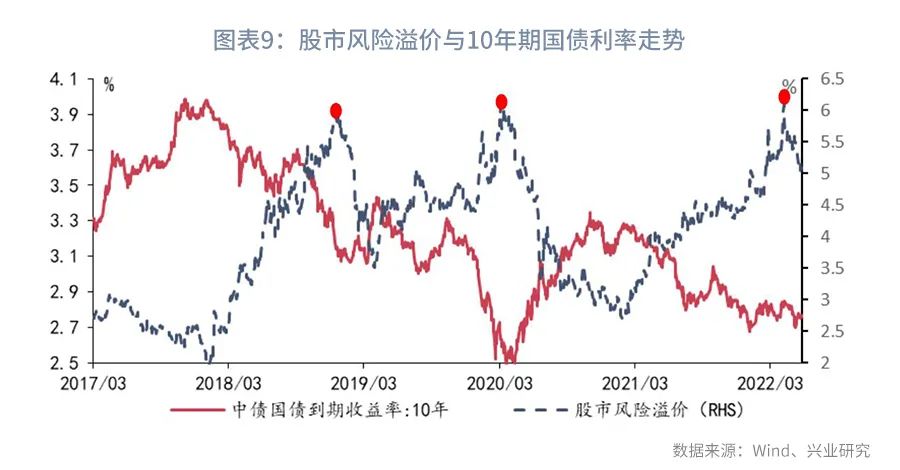市场资金方向预判,市场预期收益率从哪里看