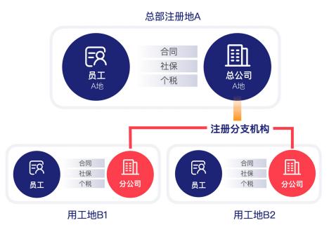 人力资源管理新趋势：PEO专业雇主服务