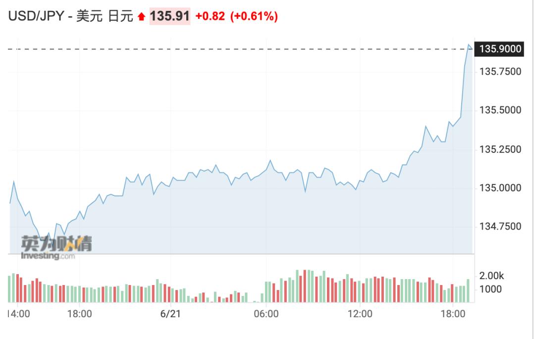 日元汇率创近24年来新低！日本首相与央行行长紧急磋商...外国人在日本大举扫货：有苹果手机便宜1300元