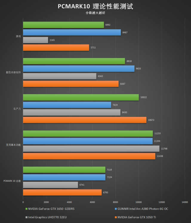 英特尔锐炫a370m独显,英特尔锐炫a380显卡测评