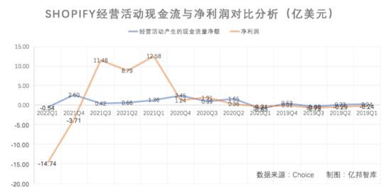股价暴跌80%后Shopify的模式演进和突围