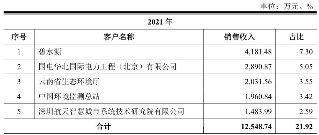 从中兴系到碧水源,做环境监测的碧兴物联冲刺科创板|IPO见闻