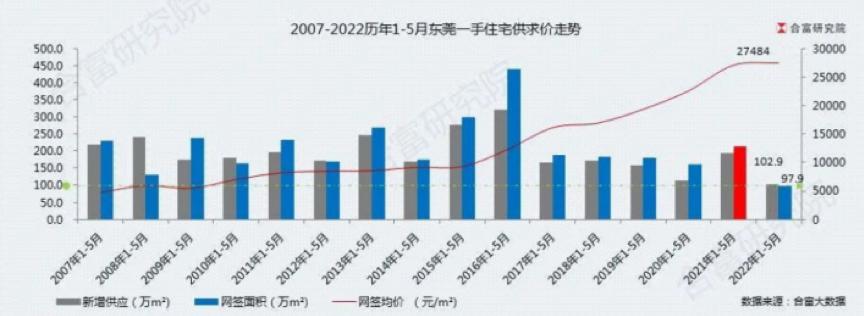 2023年东莞楼市房价走势,东莞近十年房价变化