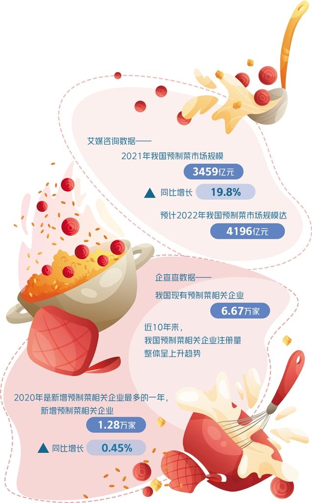 预制菜搅动餐饮市场味蕾,预制菜持续火爆搅动餐饮市场味蕾