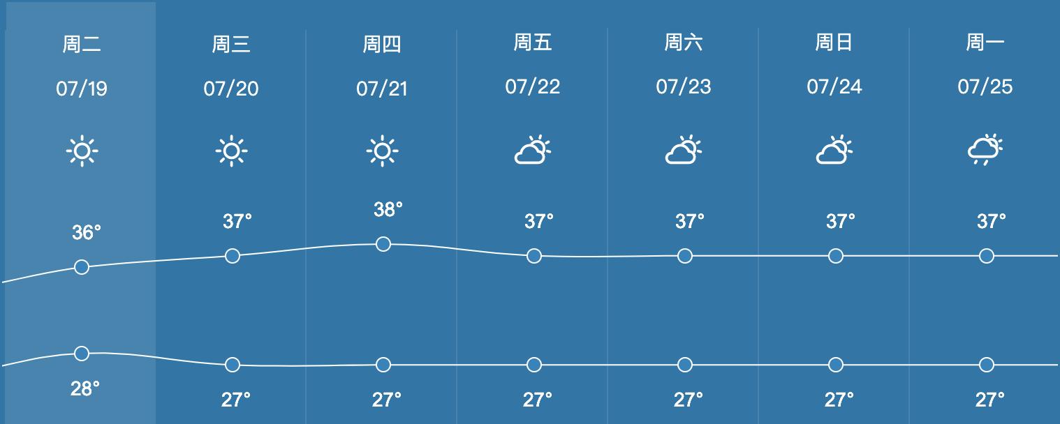“加长版”三伏天正式开启！这轮高温究竟还要热多久？