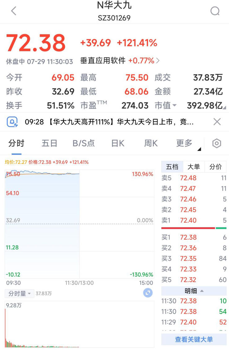 华大九天上市之前市盈率是多少,华大九天300倍市盈率高不高