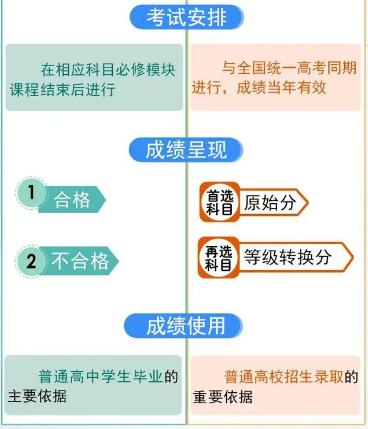 山西省普通高中学业水平标准解读,山西2022高中学业水平考试政策