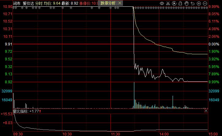a股尾盘冲高创业板指涨幅扩大至4%,创业板指涨2.3%半导体概念股领涨