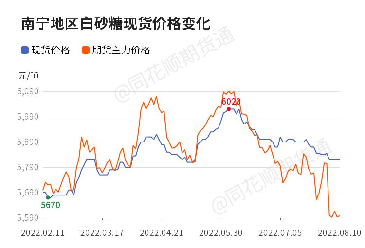 白糖早盘的趋势分析,白糖反弹震荡现货下调完整版