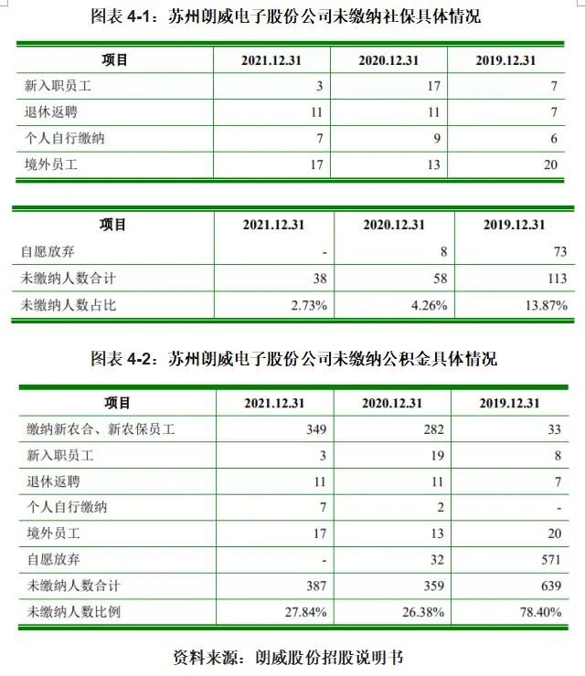 朗威股份债务风险持续攀升，曾未给近八成员工缴纳公积金