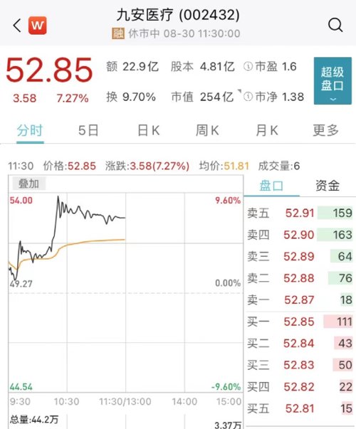 发生了什么？北向资金突然净卖超60亿！新东方在线又火了，暴涨近19%！控股股东遭立案调查，应声跌停！财政部发声