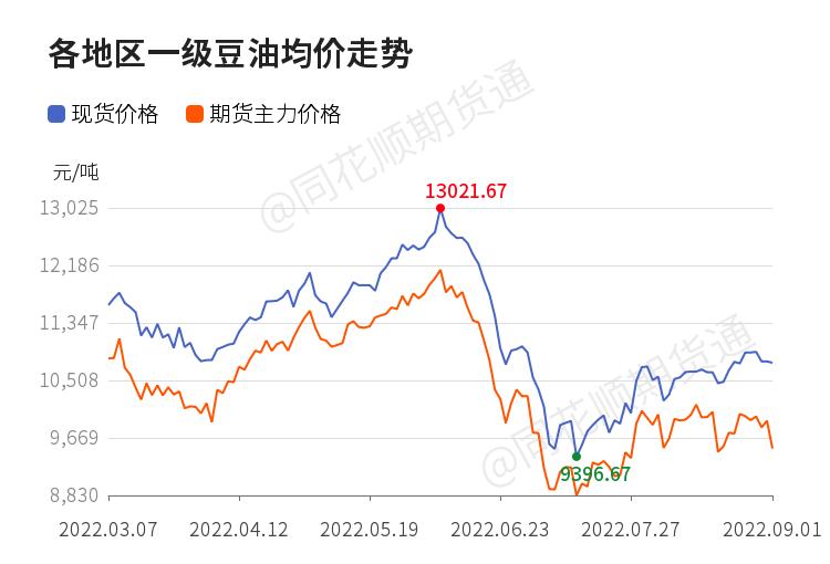 「收评」豆油日内下跌3.19%机构称国内备货需求、终端挺价的利好提振正在逐渐减弱油脂震荡走低