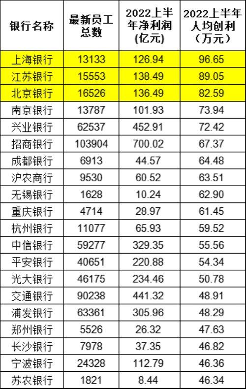 2021年各大银行员工平均工资,250万银行工资