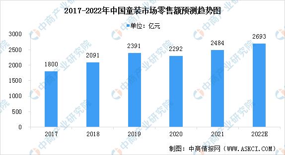 童装行业前景分析,2022年童装实体生意会好吗
