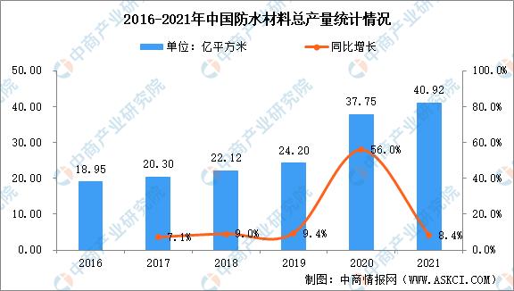 中国防水市场规模,中国防水涂料市场
