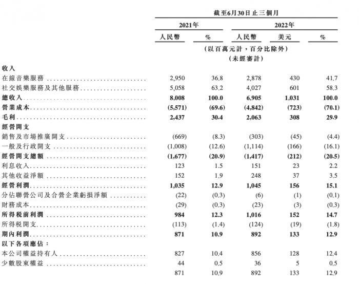 腾讯音乐第三季度净利润,营收已连降三年