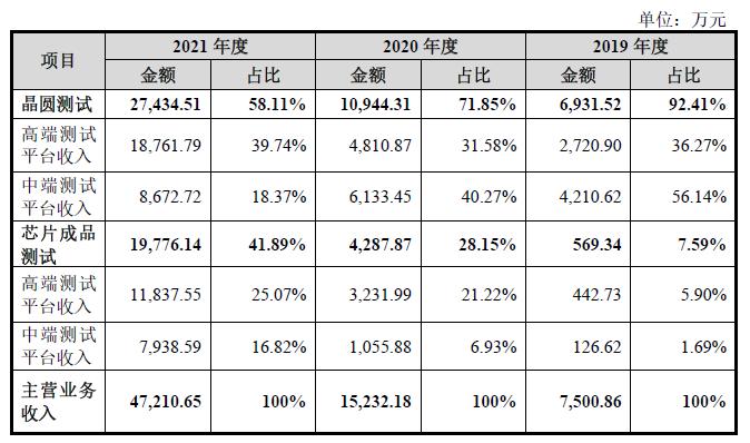 伟测科技值得申购吗,伟测科技上市后市值