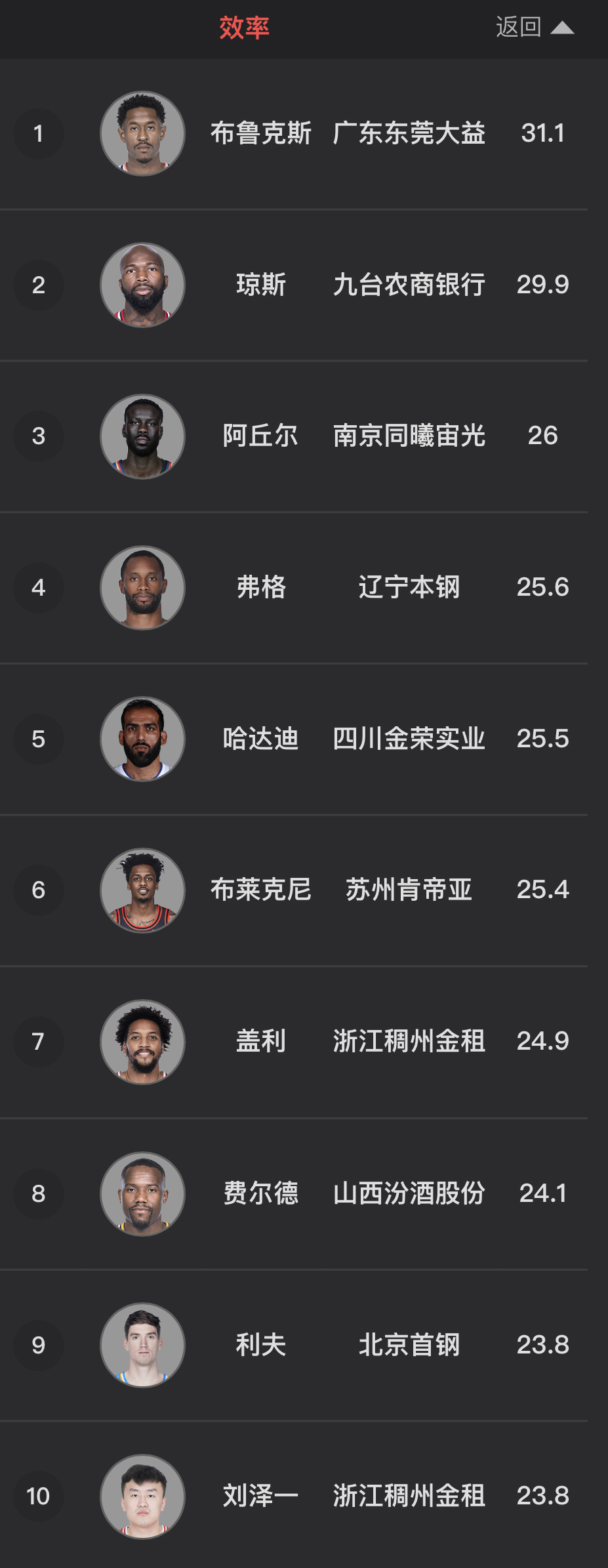 cba第10轮王哲林,CBA第一阶段本土球员数据榜