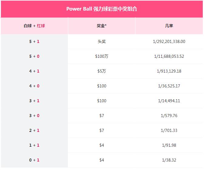 美国彩票史上第一大奖16亿美元,美国开出148亿元全球最高彩票头奖
