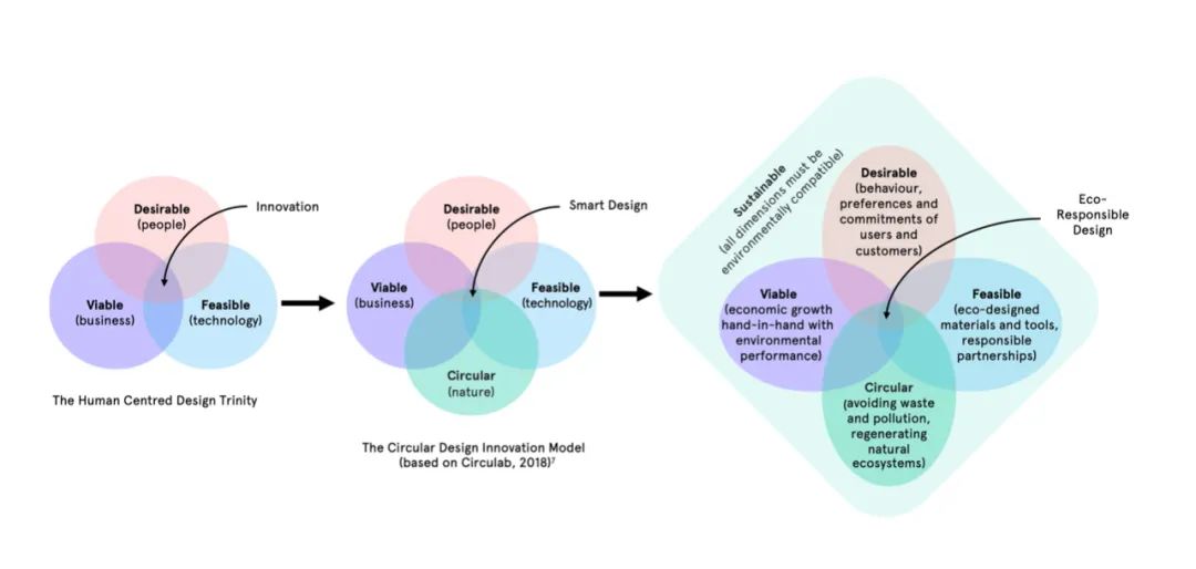 生态循环服务|迈向“以地球为中心”的服务设计