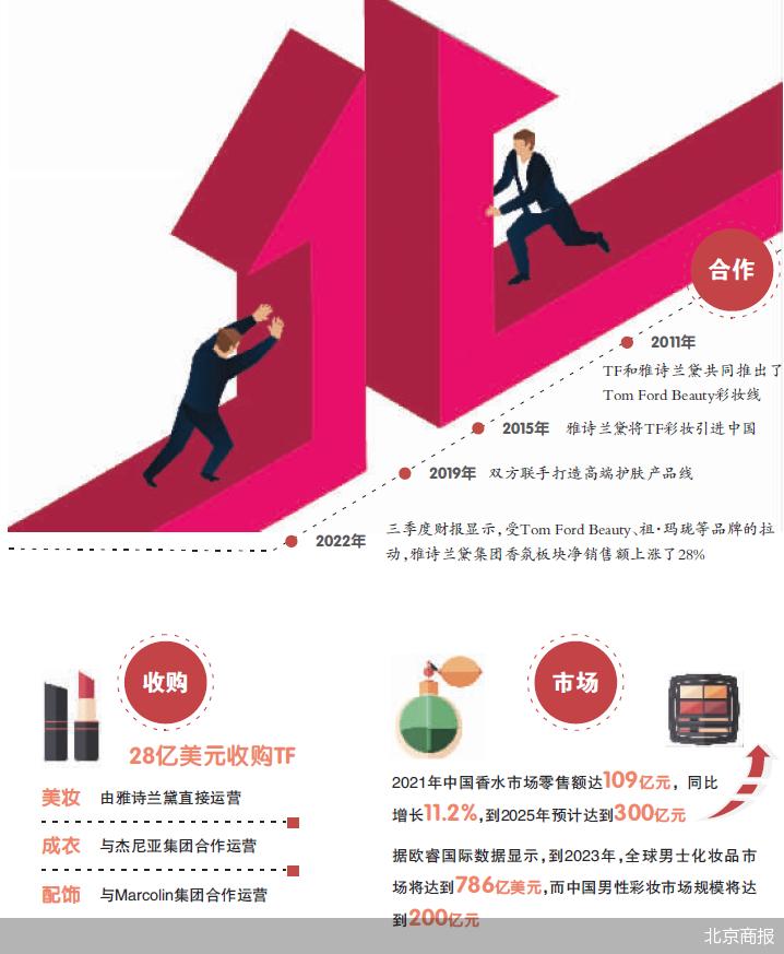 雅诗兰黛沁水tf,tf和雅诗兰黛哪个档次高