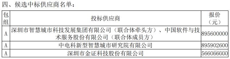 中标8.96亿元政务云大单,8.96亿政务云大单