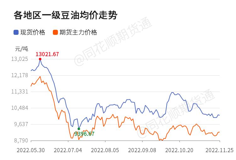 豆油延续震荡走势,豆油止跌反弹关注上方压力