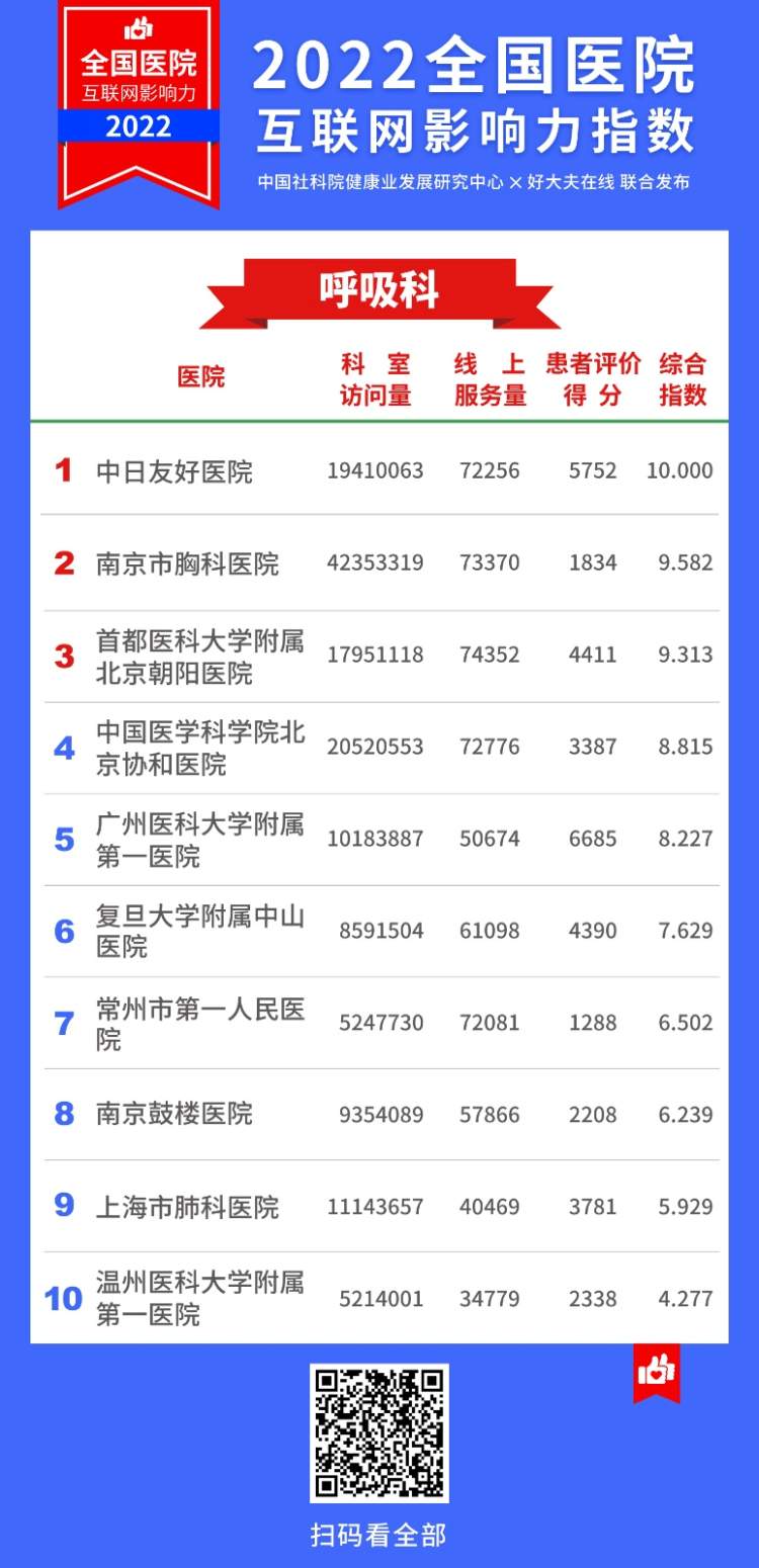 2022医院互联网影响力指数,上海互联网医院排名