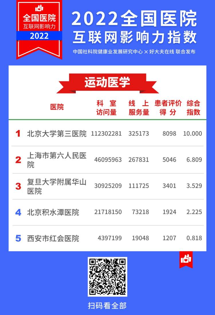 2022医院互联网影响力指数,上海互联网医院排名
