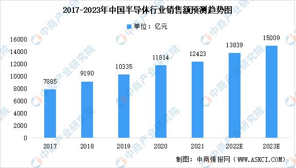 2023中国半导体市场分析,2023年半导体芯片行业发展