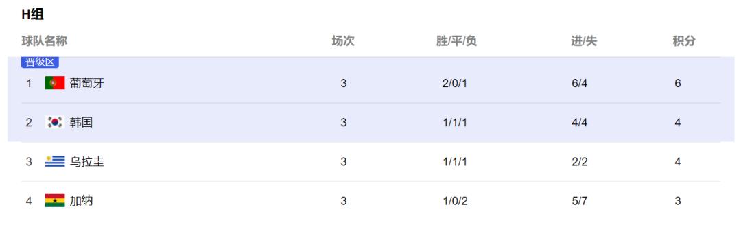 C罗乌龙助攻，韩国绝杀葡萄牙，压哨出线！巴西输给喀麦隆！3支亚洲球队晋级，创历史纪录！16强对阵表出炉