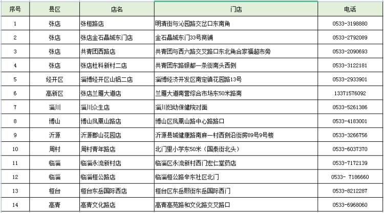 张店发热门诊药店,淄博张店售发热药的药店