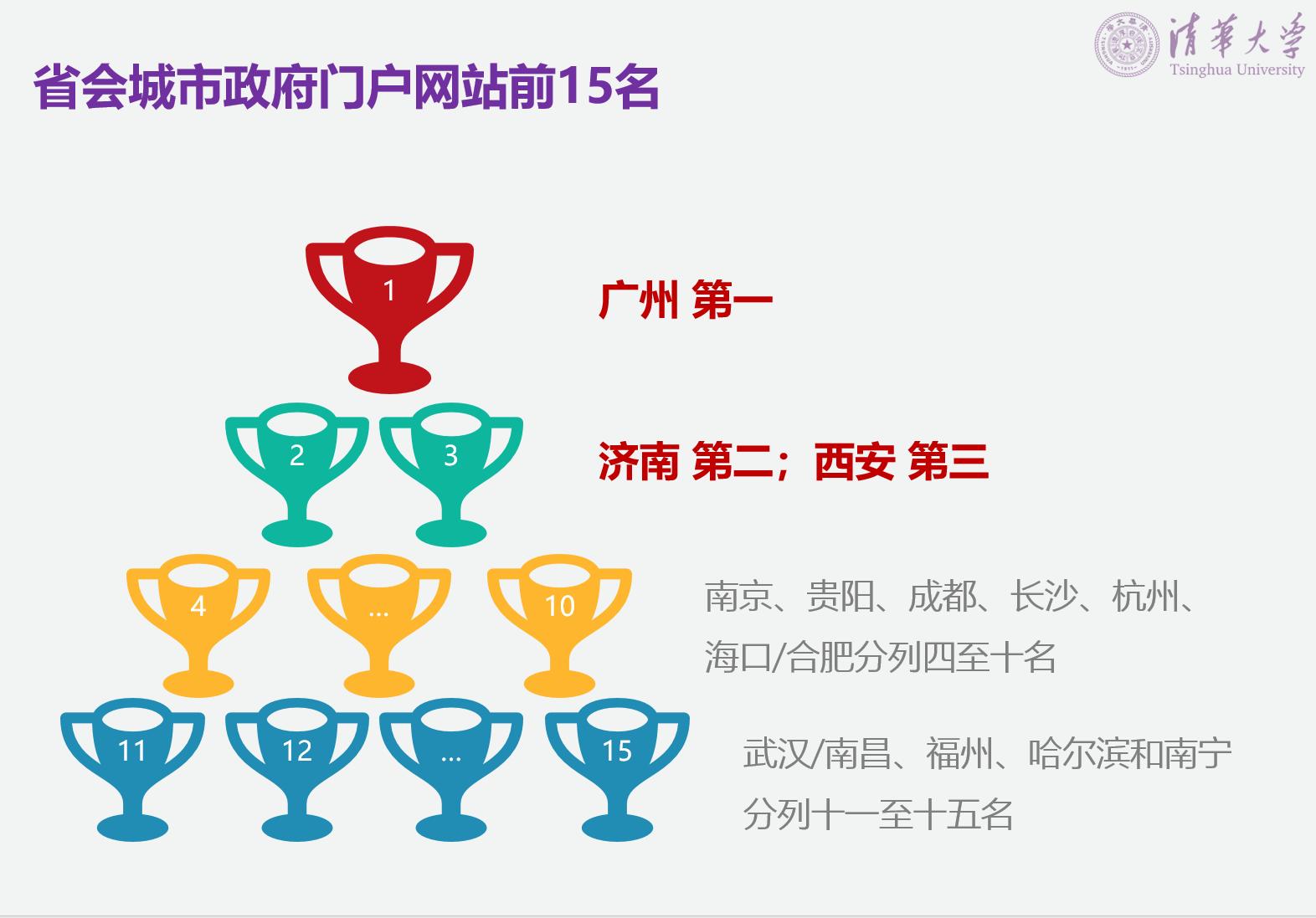 广东省政府网站评估,2021年中国政府网站绩效评估报告