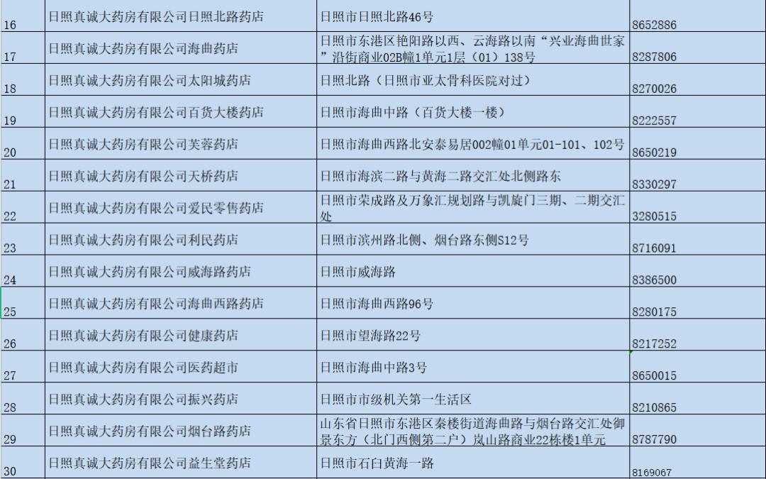 药店库存汇总动态表,各个店铺药品库存统计表