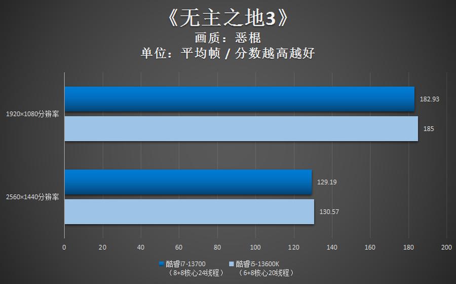 英特尔i713700k核显性能,英特尔13代超高性能酷睿i7