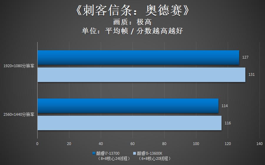 英特尔i713700k核显性能,英特尔13代超高性能酷睿i7