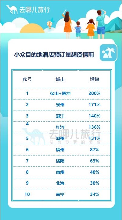 去哪儿2023春节报告：平均每个旅客多走400公里出境机票同比增长6.7倍
