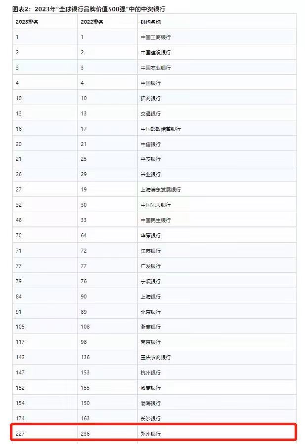 2010年全球银行品牌500强排行榜,2022全球银行品牌价值排行榜