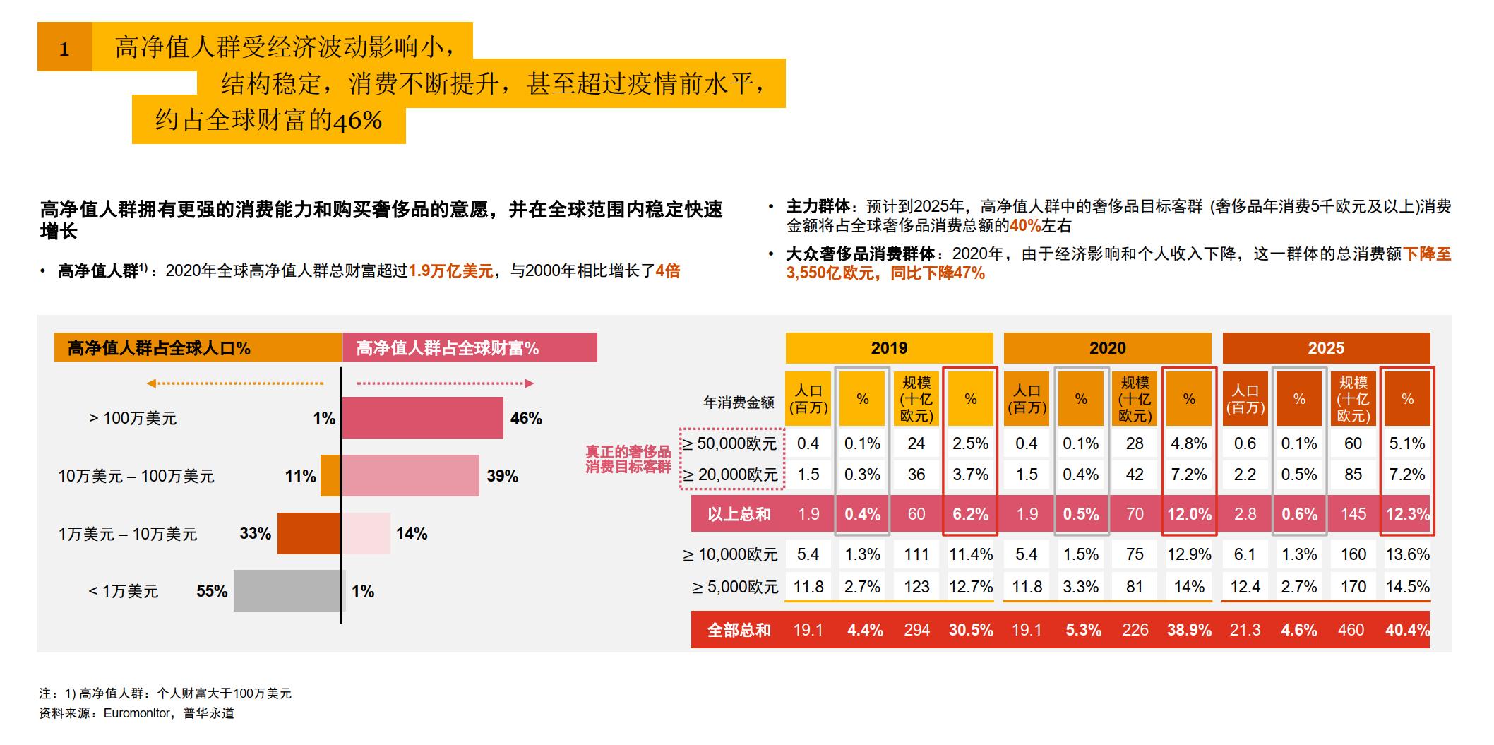 普华永道报告:95后男生爱买奢侈品鞋服香港内地奢侈品价差仅在15%左右