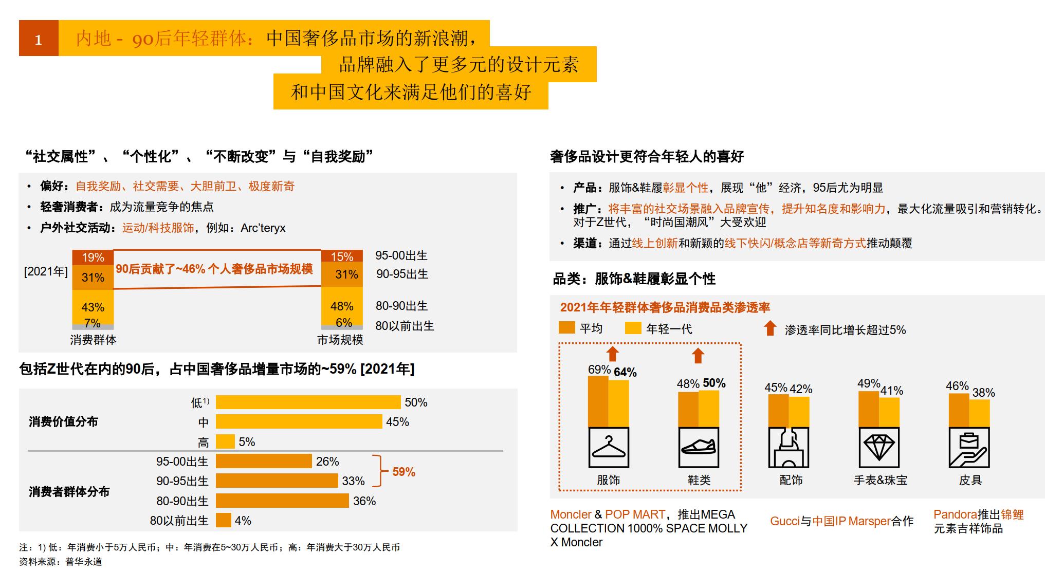 普华永道报告:95后男生爱买奢侈品鞋服香港内地奢侈品价差仅在15%左右