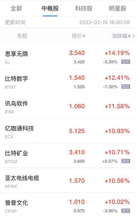热门中概股多数上涨搜狗涨近17%,热门中概股周三普跌蔚来跌