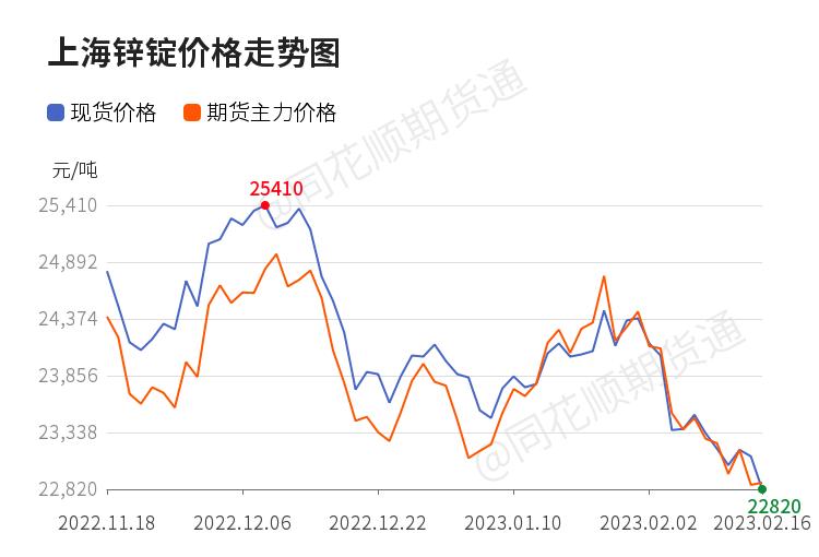 沪锌高位震荡小幅回落,沪锌修正后的走势