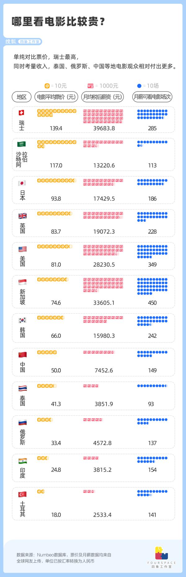 哪个国家的电影票最贵,史上最贵的电影看一场需要多少钱